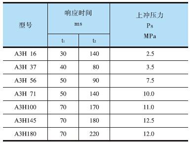 YUKEN<a href='http://m.aromayojo.com' target='_blank'><u>油研柱塞泵</u></a>A3H系列響應(yīng)特性測試結(jié)果