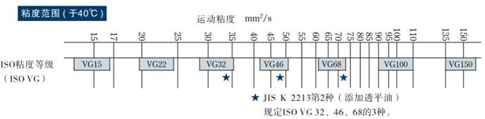 液壓油液的粘度