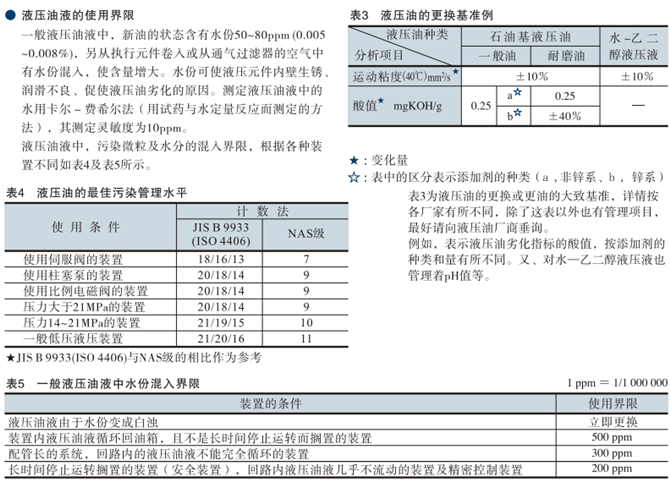 液壓油液的使用界限