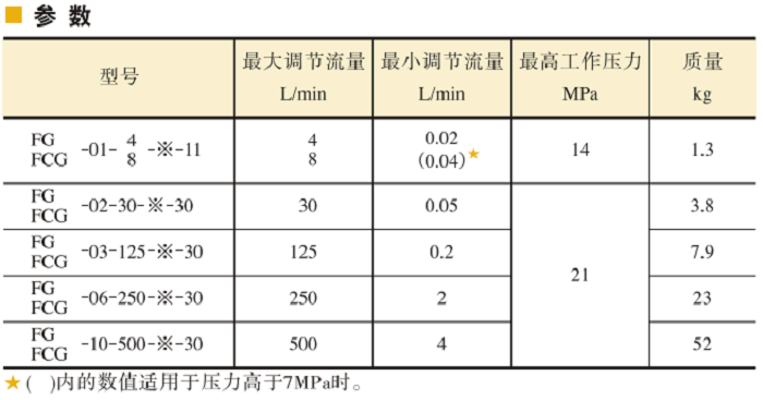 油研調(diào)速閥、 單向調(diào)速閥參數(shù)