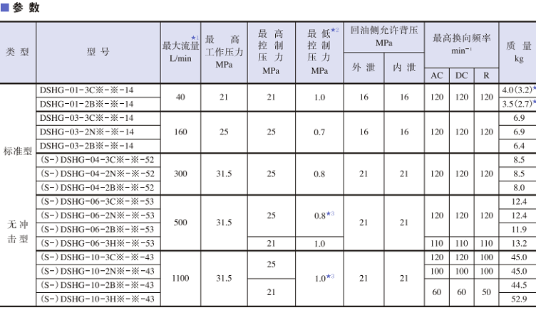 油研DSHG系列先導(dǎo)式電磁換向閥參數(shù)