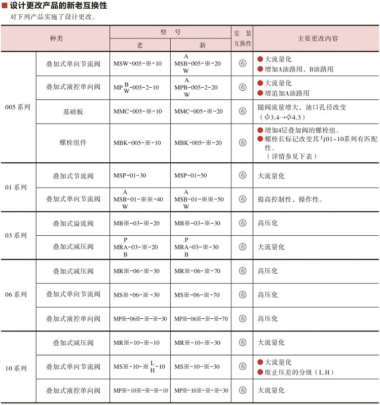 YUKEN油研疊加閥