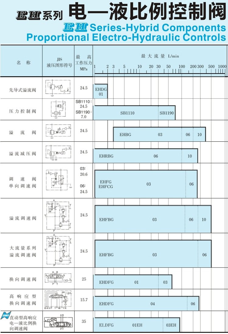 油研電-液比例控制閥