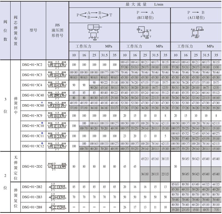 DSG-01電磁閥標(biāo)準(zhǔn)功能表