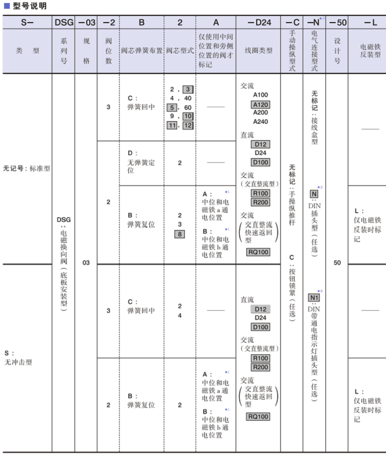 DSG-03系列YUKEN電磁換向閥型號(hào)說(shuō)明