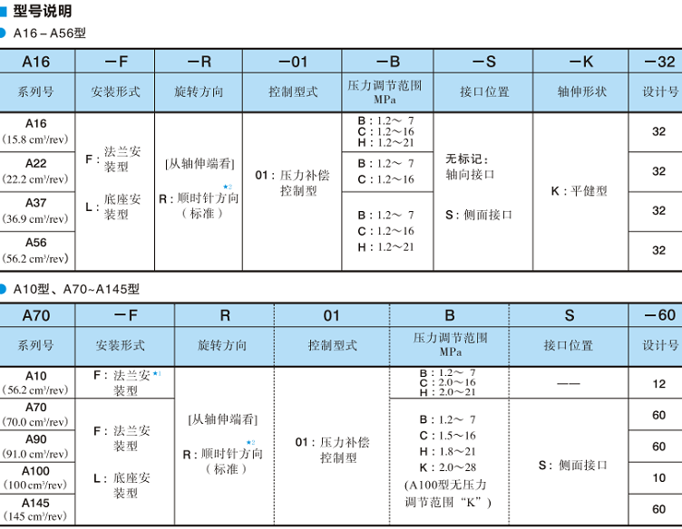 油研單泵、壓力補(bǔ)償控制-型號說明