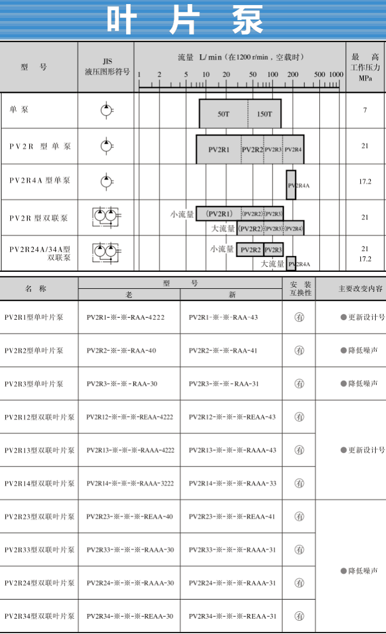 pv2r系列油研葉片泵型號及參數(shù)