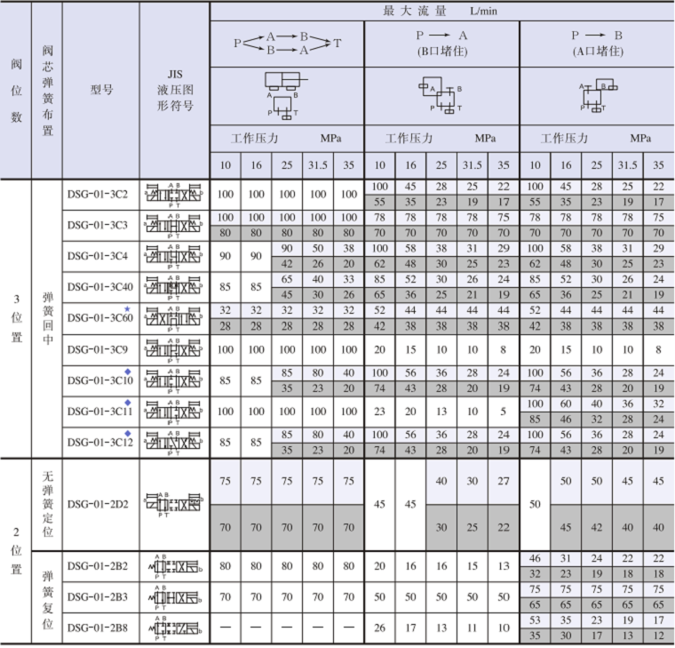 油研DSG-01電磁閥