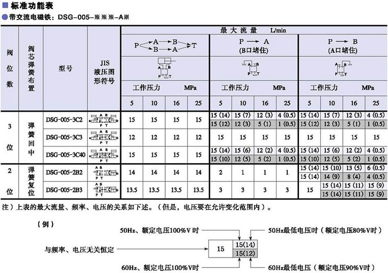 油研DSG-005系列電磁換向閥