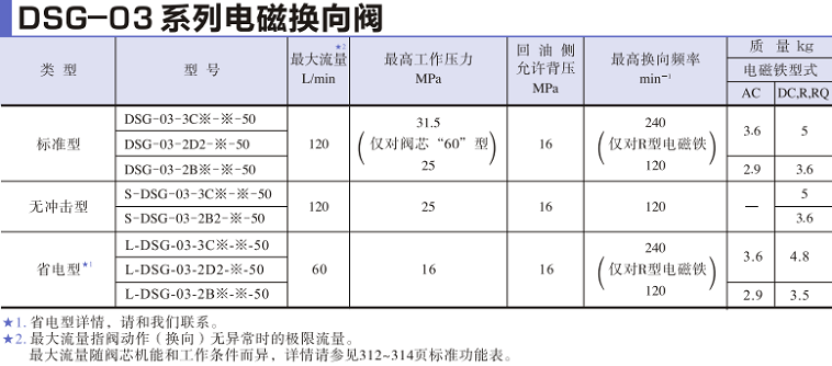 油研DSG-03系列電磁換向閥參數(shù)